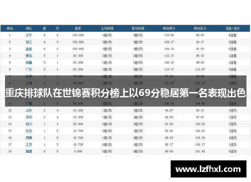 重庆排球队在世锦赛积分榜上以69分稳居第一名表现出色